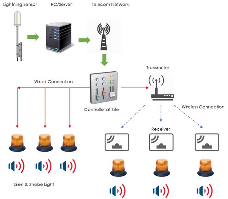 Lightning Warning & Alert Systems - Khinds Systems